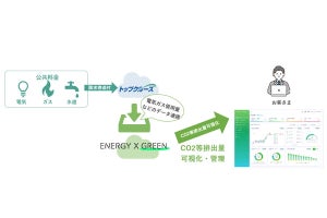 booost technologies×NTTPC、データ連携を開始- 請求書データでCO2排出量を算定