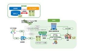 凸版ら、地域Pay「kamica」のポイント還元を行う実証を高知県香美市で実施