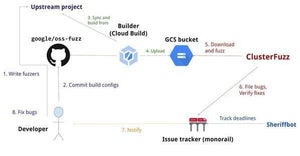 Google、「OSS-Fuzz」の報奨金プログラム拡充 - JavaScriptのサポートも追加へ