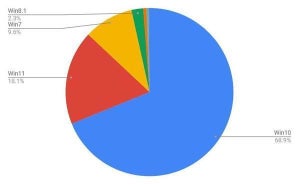 Windows 11のシェア増加、1月WindowsデスクトップOSシェア