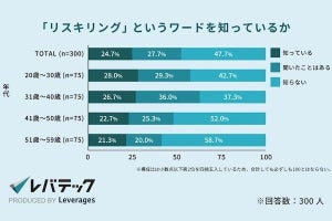 所属企業でリスキリングを受けたことのあるITエンジニアは約1割- レバテック