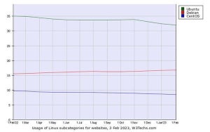 2月Webサイト向けLinuxシェア、Debianが微増