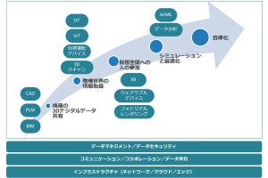 産業用メタバース/デジタルツインの発展ステップとは? - IDCが調査