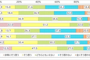 売上高が大きい企業ほどDX推進を実感、IT部門テレワーク実施率は低下- JUAS調査