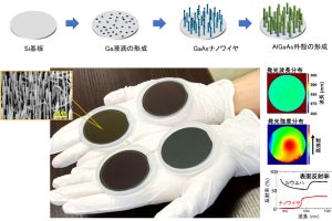 北大など、簡便な手法で光機能性ナノワイヤのウェハ上への大容量集積に成功