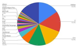 2月TIOBEプログラミング言語ランキング、C++が好調