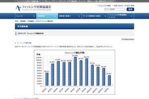 1月フィッシング被害報告、悪用されたブランド第1位はAmazon