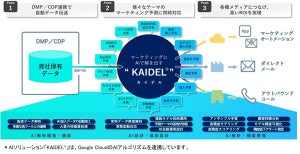 凸版、マーケティングへのAI活用を導入設計から自動運用までサポート