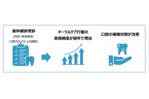 ライオン×日立、歯科健診が口腔・全身健康状態に寄与する可能性を確認