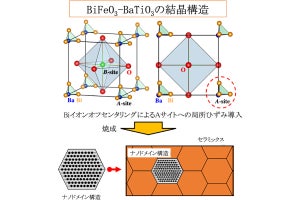 広島大など、非鉛系圧電セラミックスの圧電特性発現メカニズムを解明