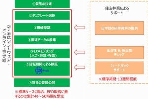 住友林業、建設業界全体の脱炭素設計をサポートする2つの事業を開始