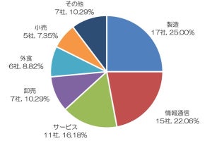 上場企業は68社が物価高で賃上げ・手当支給 - 一時金の平均額は6万7,120円