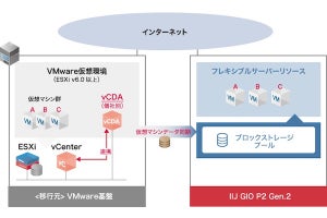 IIJ、クラウドへのシステム移行でサーバ停止時間を極小化する移行支援メニュー