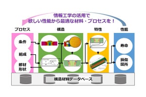 JST、「統合型材料開発システムによるマテリアル改革」の最終成果報告会を開催