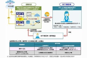 NTT東、フレッツ光に保守対応を拡充した新ラインアップ - 夜間修理対応も