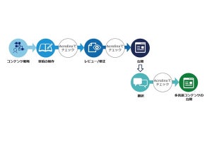 日立Sol、AIによる文章解析で多言語の文書作成を効率化する「Acrolinx」提供