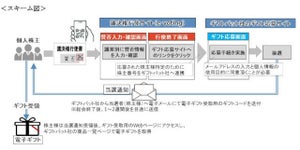 三菱UFJ信託銀行、インターネットによる議決権行使の株主に電子ギフト贈呈サービス