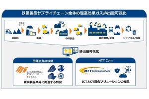 伊藤忠丸紅鉄鋼×NTT Com、温室効果ガス排出量を可視化するクラウドの実証