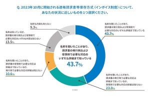 インボイス制度の企業の対応、請求書の「受領側」の認知に遅れ- ラクス調査