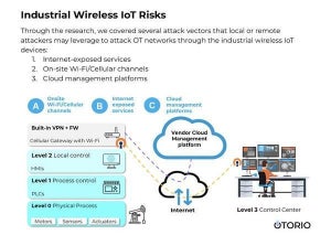 産業用無線IoTデバイスに発見された脆弱性がOT環境を危険にさらしている