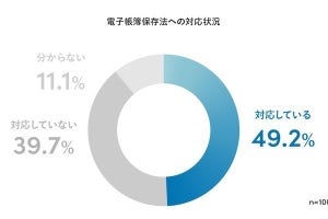 電帳法に対応した中小企業の6割が「デメリットを感じている」- Sansan調査