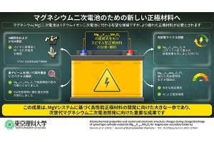 理科大、256mAh/gの放電容量を持つマグネシウム二次電池の開発に成功