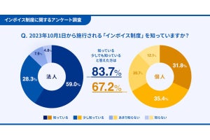 法人の約8割がインボイス制度への対応が「大変」-マネーフォワードが調査