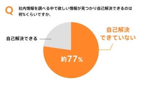 社内情報の検索に費やす時間は1日平均1時間以上、7割以上が自己解決できず