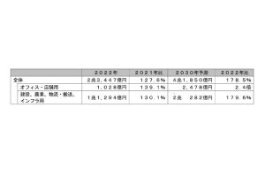 サービスロボットの世界市場、2022年は2兆3,447億円- 富士経済が調査と予測