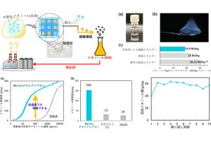 産総研、水蒸気を含む有機溶媒の廃ガスからメタノールを回収する技術を開発