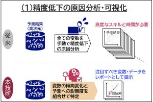 NEC、AI運用時の精度低下の原因を自動分析・可視化する技術など開発