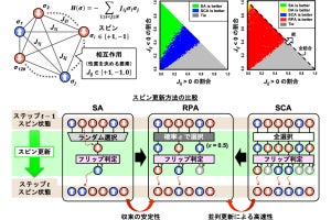 東工大とJST、複数の計算原理を使い分けるアニーリングプロセッサを開発