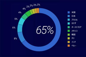 加速するサイバー攻撃、1分ごとに新しいマルウェアが誕生‐BlackBerryの調査