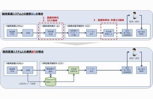 NTTデータ、融資稟議システムから情報を自動連携できる電子契約サービス