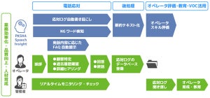 KDDIエボルバ、AIを駆使した会話自動書き起こしサービスを提供開始