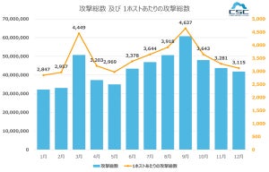 企業は1秒間に17回ものサイバー攻撃を検知、SQL injection被害が増加傾向