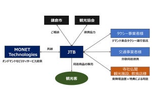 JTBとMONET、鎌倉市で路線バスとデマンド乗合タクシーを活用した取組を開始