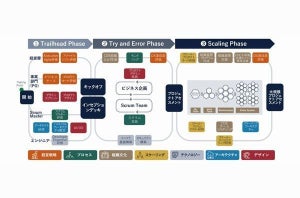 Ridgelinez、独自フレームワークでアジャイル組織への変革を支援するサービス
