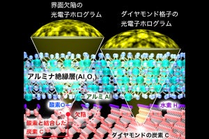 近大など、ダイヤモンド半導体の絶縁膜界面の欠陥における立体原子配列を解明