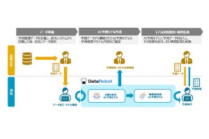 日立システムズ、DataRobotを活用した「AI活用データ分析代行サービス」提供