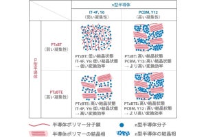 広島大など、材料の高結晶化で有機薄膜太陽電池のエネルギー変換効率を向上