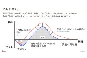 DX時代の本格到来で変わるPLMの役割、Arasが目指す未来のものづくりの姿