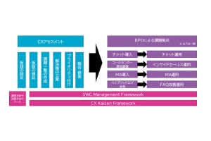 SCSK、企業のCXを可視化して改善施策を提案するサービスを提供