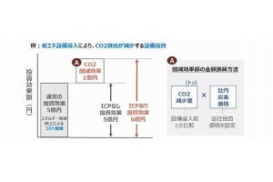 KDDI、社内炭素価格制度を導入‐カーボンニュートラルにつながる省エネ投資加速