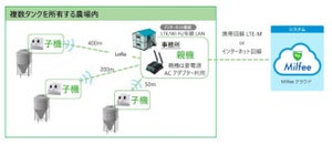 YE DIGITAL、弱電波な山奥でもLoRa親子通信で飼料残量の見える化