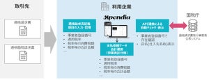 TIS、経費精算クラウドサービス「Spendia」のインボイス制度対応を強化