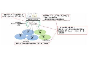 ドコモ、オープンRANで通信制御を自動化するRICの研究開発を開始