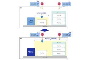 NEC、マルウェア対策ソフトでコンテナのプログラム改ざんも検知可能に