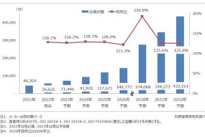 2032年の協働ロボットの出荷台数は43万台に- 矢野経済研究所が予測