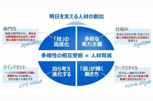 CTC、月給を最大で約30％引き上げ - 大卒初任給は29万5,500円に